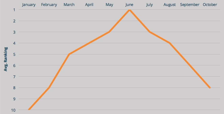 ranking over time